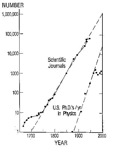 scientific journals per year