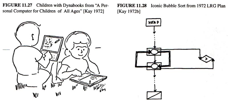 Children with Dynabooks from 'A Personal Computer For Children Of All Ages [Ka 72], Iconic Bubble Sort from 1972 LRG Plan [Ka 72a]