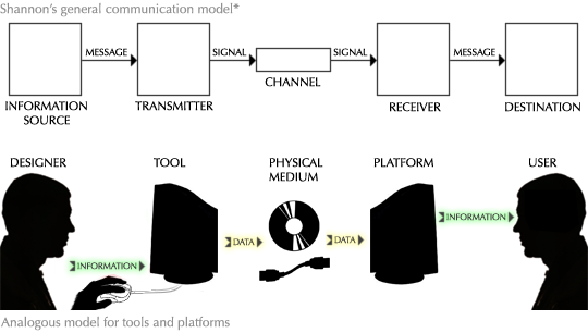 communication models doodle